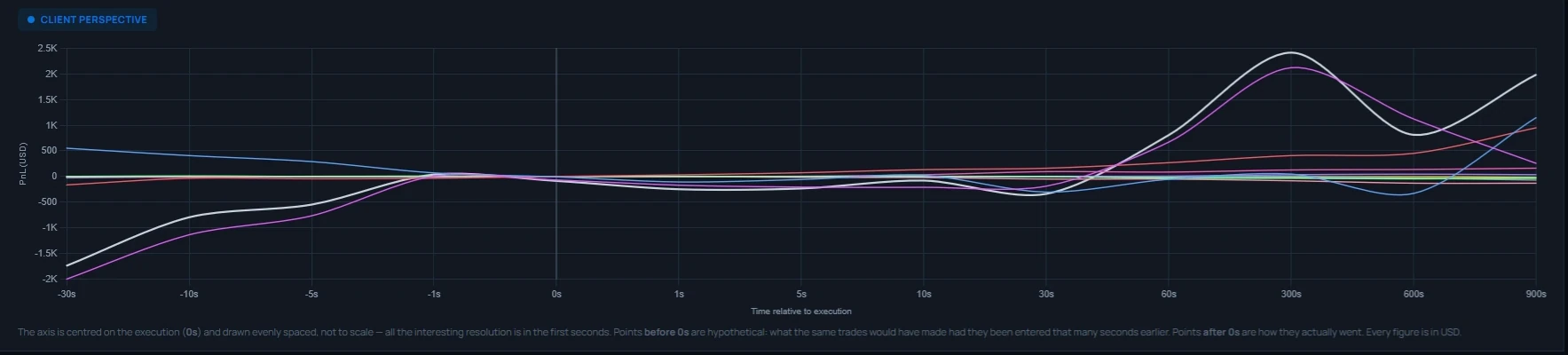 Decay chart of P&L relative to execution time, from 30 seconds before to 15 minutes after