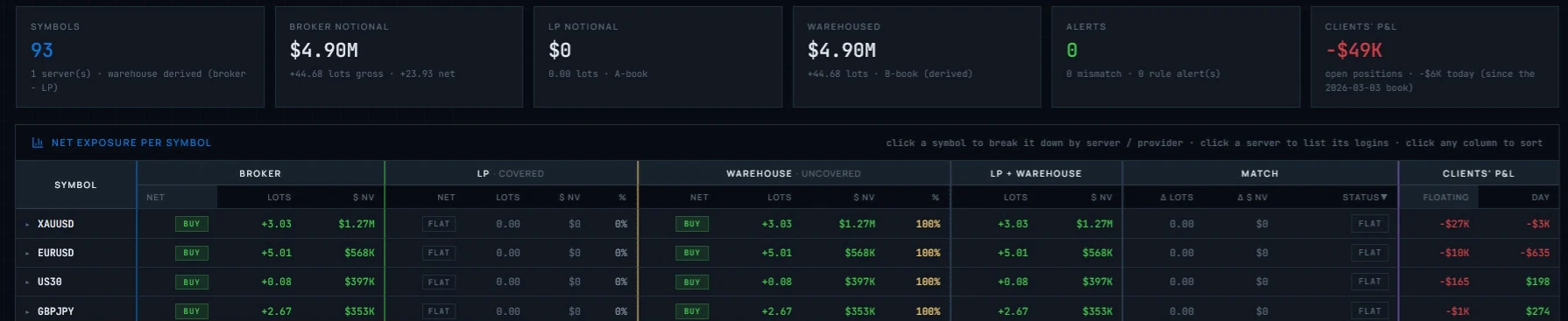 Exposure Monitor showing net exposure per symbol for broker, LP and warehouse