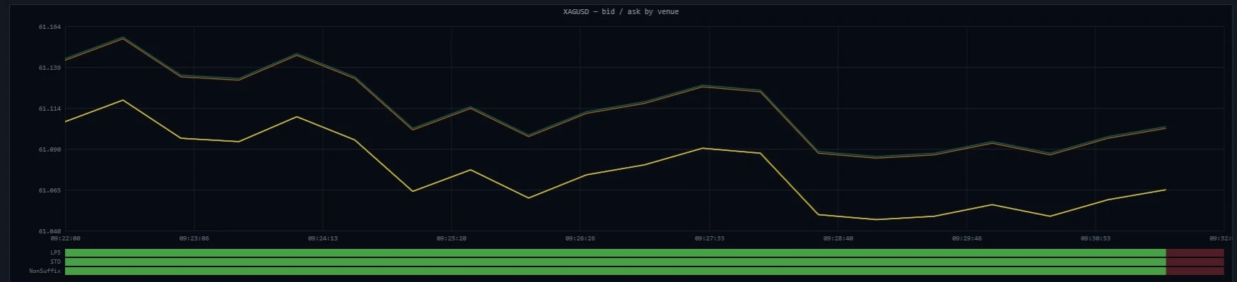 Spread Analysis chart of bid and ask by liquidity provider for XAGUSD